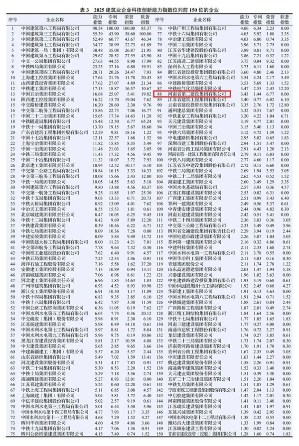 图2 集团公司在2025建筑业企业开云集团网页版-开云集团（中国）官方
能力指数中排名第88位.jpg